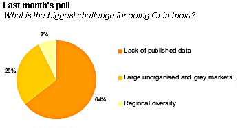 poll chart